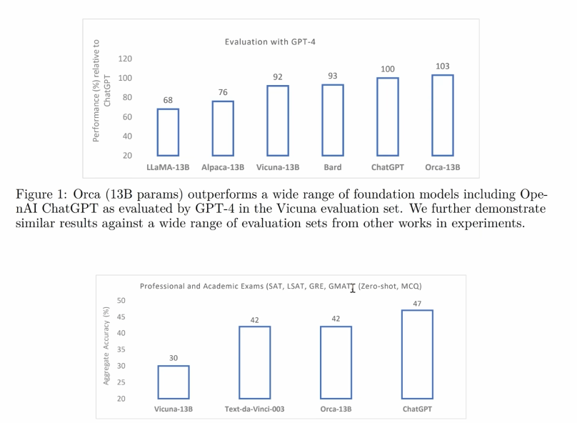 Orca 13B params outperforms ChatGPT