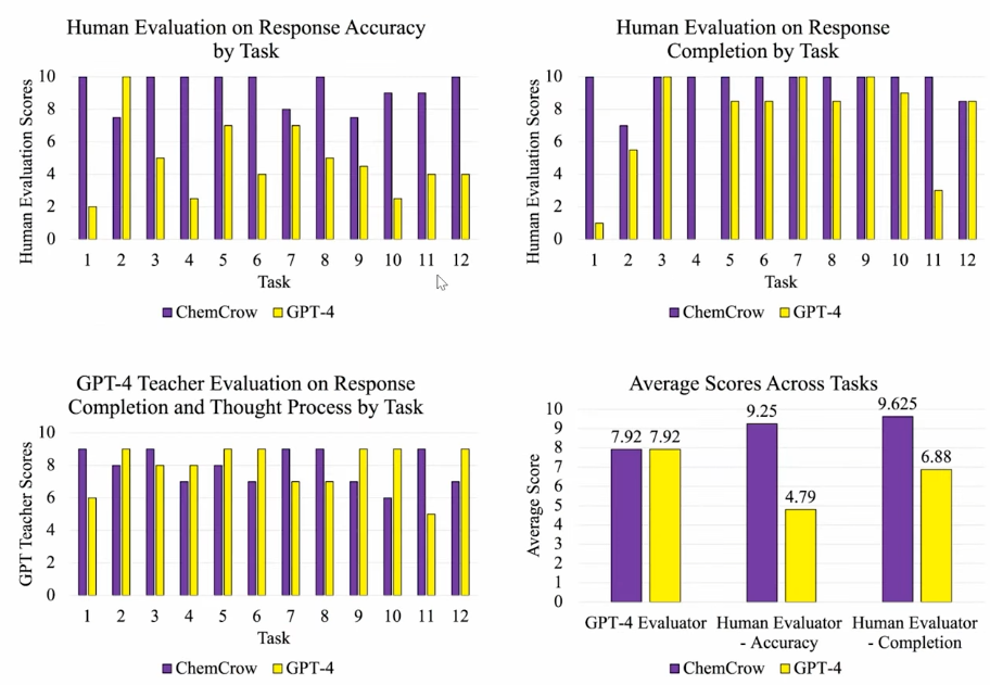 Human Evaluation on Response Accuracy by Task GPT-4