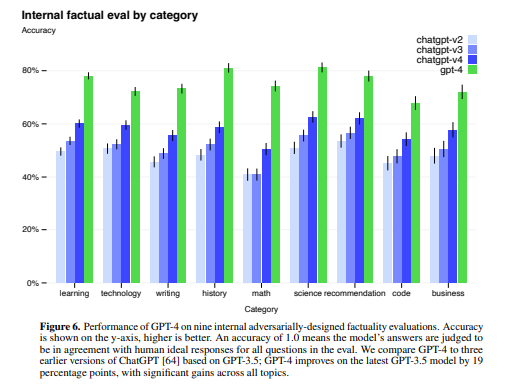 Performance of GPT-4 on nine internal adversarially-designed factuality evaluations