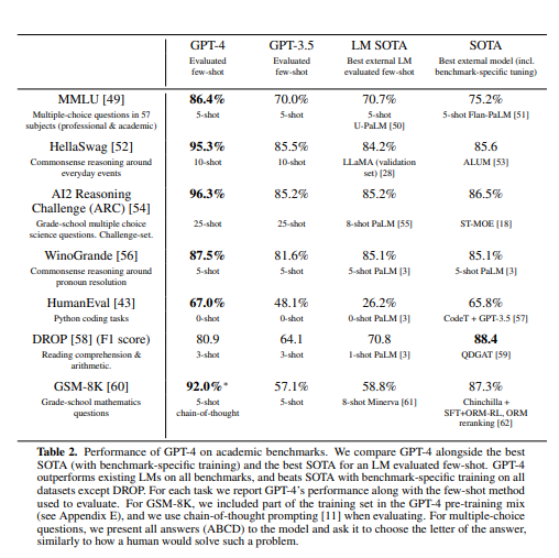 Performance of GPT-4 on academic benchmarks