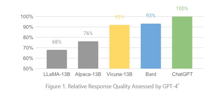 Vicuna compared to other Chatbots