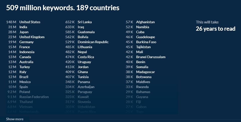 Ahrefs Keywords and Countries 