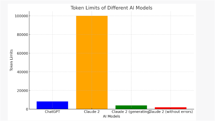 The token limits of ChatGPT and Claude 2